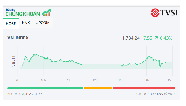 Thanh khoản giảm mạnh, VN-Index hồi nhẹ trong phiên đáo hạn phái sinh 