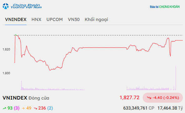 Cổ phiếu VIC giúp VN-Index "tìm lại" cân bằng