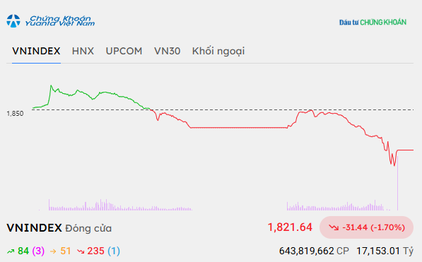 Cổ phiếu lớn gây sức ép, VN-Index giảm hơn 31 điểm
