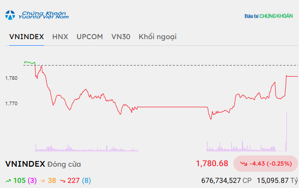 Nhóm cổ phiếu năng lượng khởi sắc, VN-Index hãm đà giảm