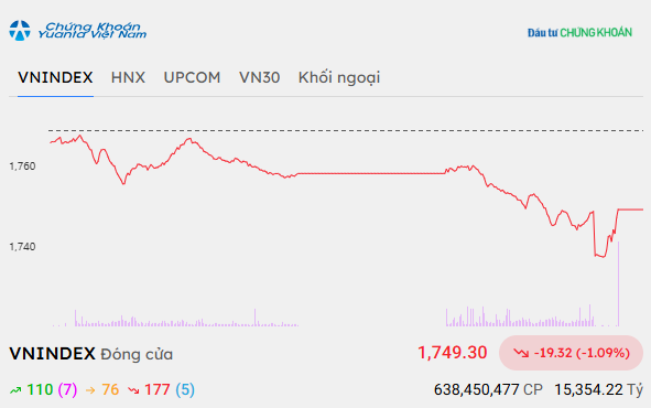 Áp lực bán gia tăng, VN-Index lùi về dưới mốc 1.750 điểm