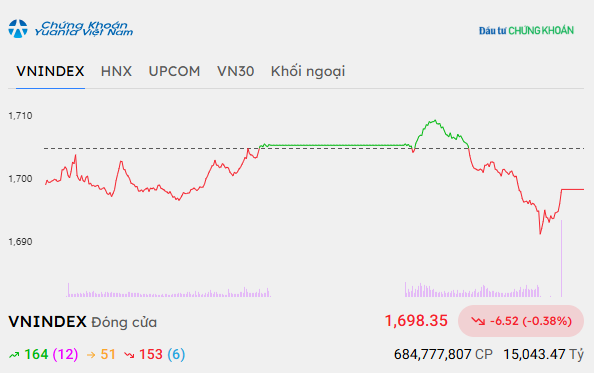 Chỉ số VN-Index mất mốc 1.700 điểm trong phiên đáo hạn phái sinh