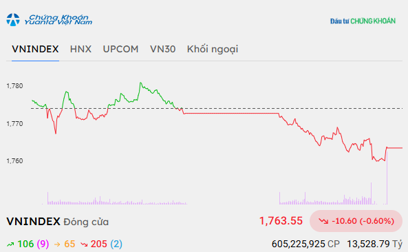 Bluechip gia tăng sức ép, VN-Index giảm hơn 10 điểm