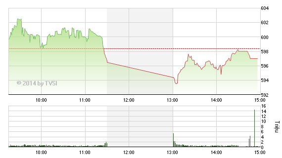 Phiên giao dịch chiều 5/11: Bán tháo không xảy ra