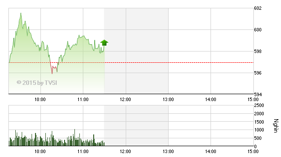 Phiên giao dịch sáng 25/2: Thoát hiểm nhờ ngân hàng “chống lưng”