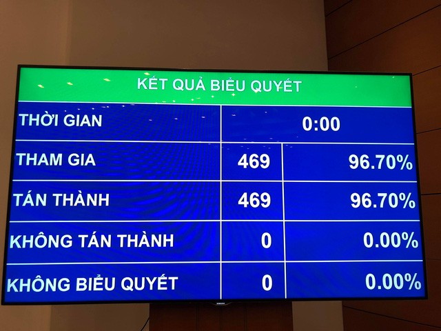 100% đại biểu bấm nút thông qua Hiệp định CPTPP.