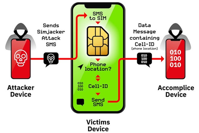 Các thẻ SIM sử dụng công nghệ chứa trình duyệt S@T bị ảnh hưởng bởi lỗ hổng.Ảnh minh họa.