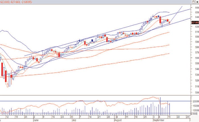 Đồ thị phân tích kỹ thuật VN-Index (Nguồn: VPBS)