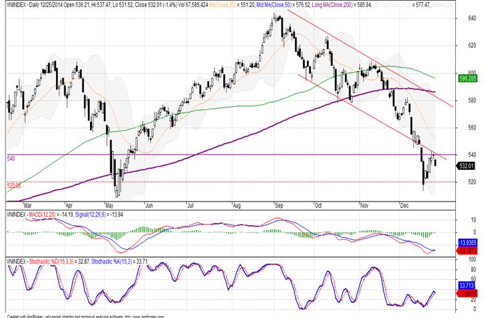  Đồ thị phân tích kỹ thuật VN-Index - Nguồn: SHS