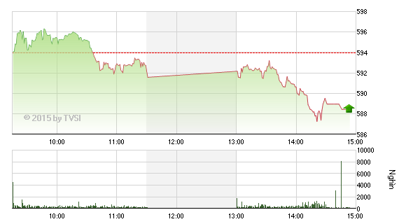 Phiên giao dịch chiều 9/3: Giấc mơ xa dần