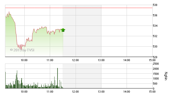 Phiên giao dịch sáng 18/5: Cần phiên rũ bỏ?