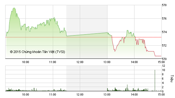 Phiên giao dịch chiều: “Vào hàng” OGC