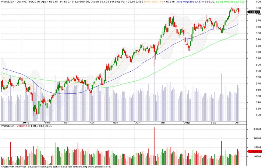 Biểu đồ phân tích kỹ thuật VN-Index (Nguồn: BVSC)