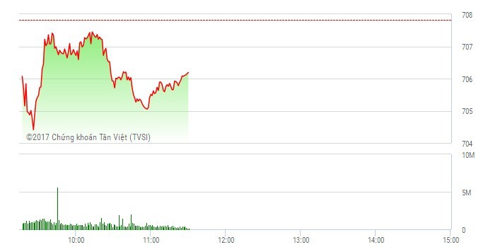 Phiên sáng 20/2: HPG bị bán mạnh, tiền dồn vào cổ phiếu bất động sản