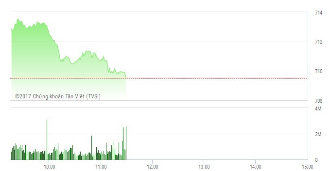 Phiên sáng 2/3: FLC bắt đầu trở lại, VN-Index chưa thể phục hồi