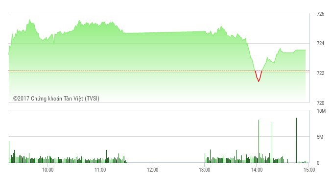 Phiên chiều 27/3: Không phải FLC, HNG và VHG mới là tâm điểm của thị trường
