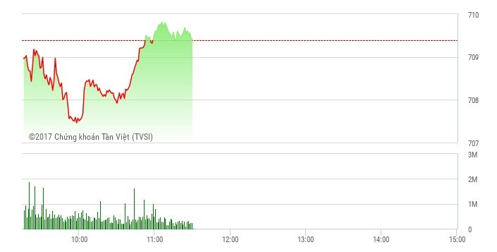 Phiên sáng 25/4: Dòng tiền vẫn thờ ơ