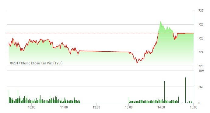 Phiên chiều 15/5: Hàng loạt mã tăng trần, VN-Index vẫn hụt chân đáng tiếc