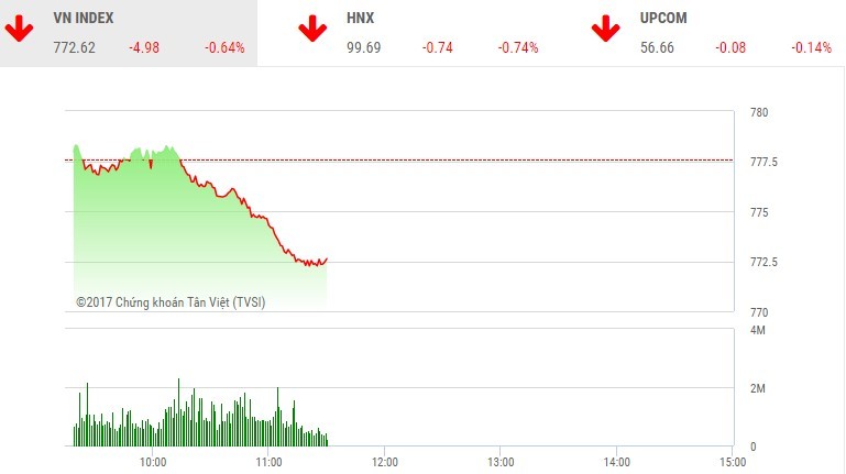 Phiên sáng 17/7: Nhà đầu tư giật mình, thị trường lao dốc