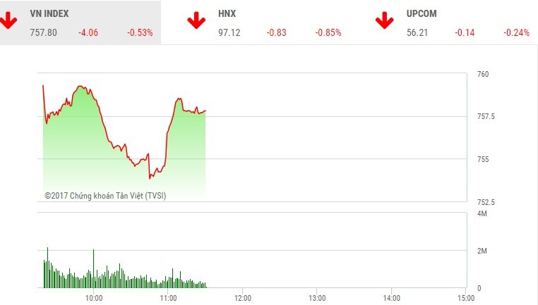 Phiên sáng 24/7: Vượt qua thử thách