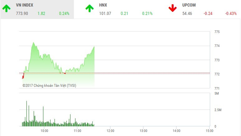 Phiên sáng 14/8: Nhiều nhà đầu tư mắc kẹt tại HAI