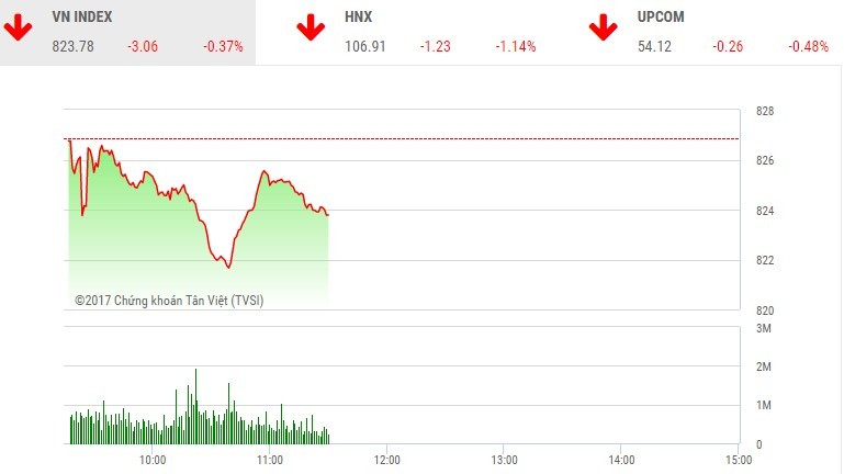Phiên sáng 23/10: Lực bán gia tăng, 2 sàn chìm trong sắc đỏ