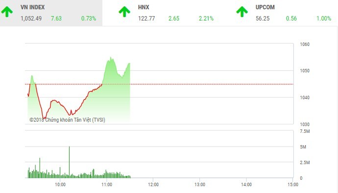 Phiên sáng 27/4: Bắt đáy cổ phiếu ngân hàng, chứng khoán 