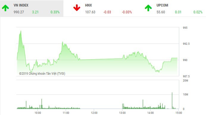 Phiên chiều 27/2: Dòng tiền chảy mạnh, VN-Index giữ được sắc xanh