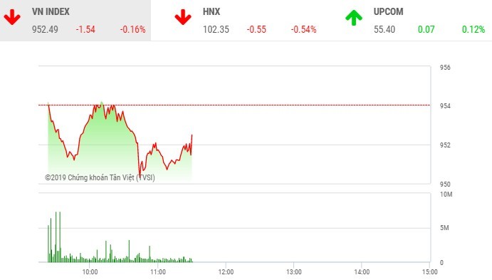 Phiên sáng 18/12: Tan sóng penny