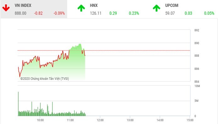 Giao dịch chứng khoán sáng 11/9: Nhà đầu tư vững tâm lý, thị trường đứng vững
