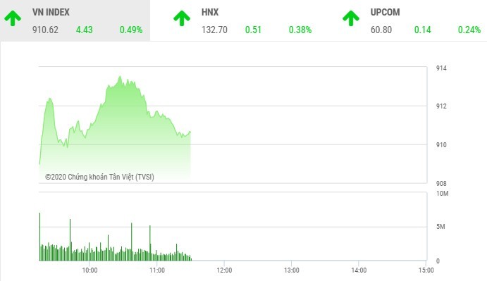 Giao dịch chứng khoán sáng 23/9: Ồ ạt chốt lời TTA, VN-Index cán mốc 910 điểm
