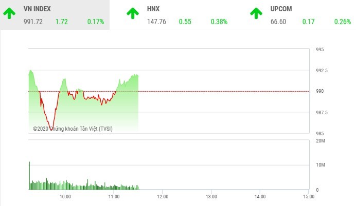 Giao dịch chứng khoán sáng 23/11: Áp lực chốt lời gia tăng, VN-Index vẫn đứng vững