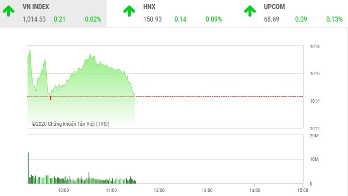 Giao dịch chứng khoán sáng 3/12: Dòng tiền chuyển hướng