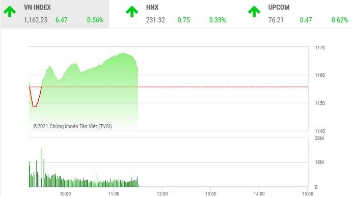 Giao dịch chứng khoán phiên sáng 18/2: Nhóm cổ phiếu dầu khí và bất động sản hút dòng tiền