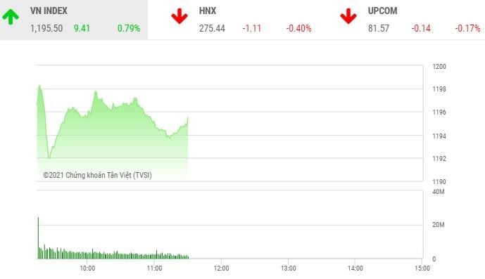 Giao dịch chứng khoán phiên sáng 18/3: Hồi hộp đợi phiên chiều