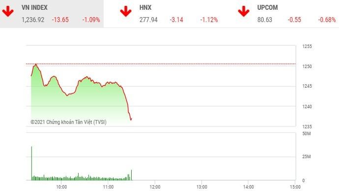 Giao dịch chứng khoán sáng 7/5: Xả mạnh cuối phiên, VN-Index cắm đầu đi xuống