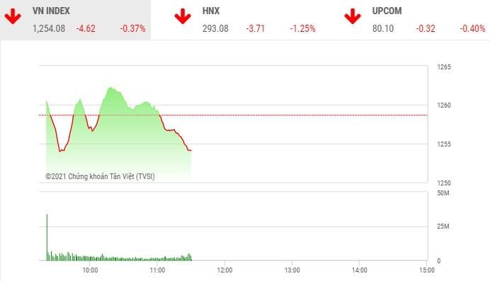 Giao dịch chứng khoán phiên sáng 18/5: Cổ phiếu MSN gồng gánh thị trường