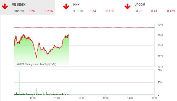 Giao dịch chứng khoán phiên sáng 8/7: Lực cầu bắt đáy nhập cuộc, VN-Index thoát phiên giảm sâu