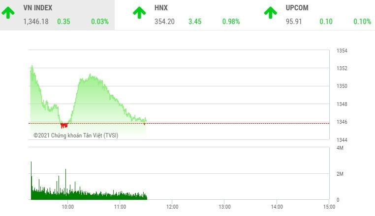 Giao dịch chứng khoán phiên sáng 16/9: Chờ kịch hay phiên chiều