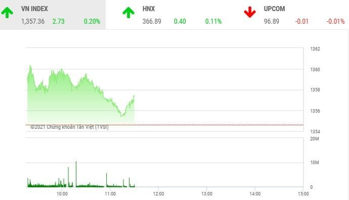 Giao dịch chứng khoán sáng 6/10: Rung lắc