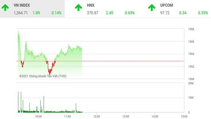 Giao dịch chứng khoán phiên sáng 7/10: Giằng co trên ngưỡng hỗ trợ