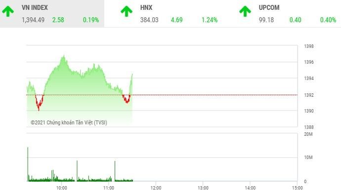 Giao dịch chứng khoán phiên sáng 14/10: Dòng tiền quay lại với nhóm cổ phiếu nhỏ