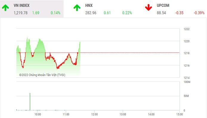 Giao dịch chứng khoán phiên sáng 30/6: Nhà đầu tư thận trọng, thanh khoản thị trường sụt giảm mạnh