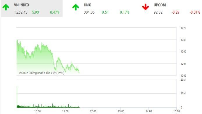 Giao dịch chứng khoán phiên sáng 11/8: Tăng là bán