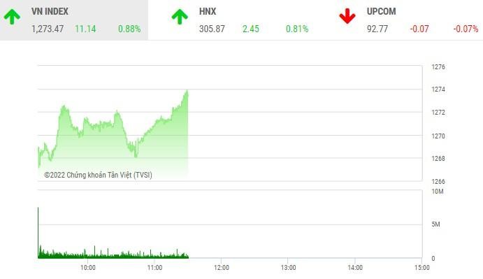 Giao dịch chứng khoán sáng 15/8: Dòng bank tiếp sức thị trường, cổ phiếu SHB bùng nổ