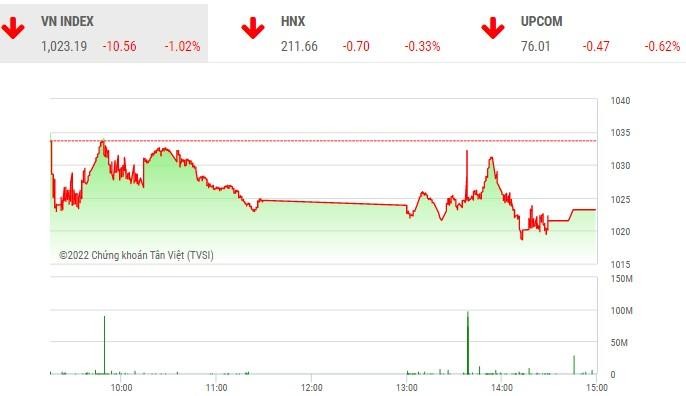 Giao dịch chứng khoán chiều 2/11: Sức ép gia tăng, VN-Index quay đầu giảm điểm
