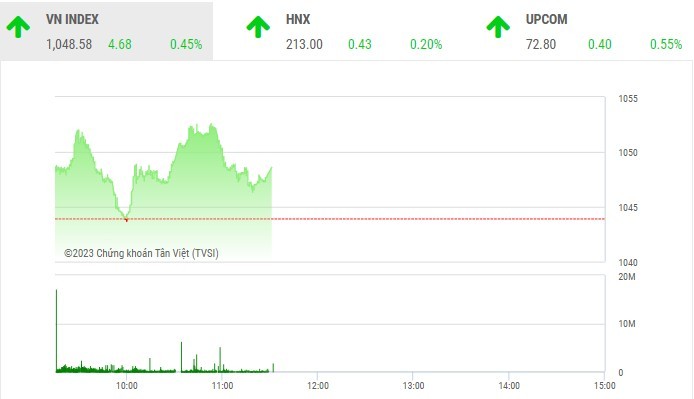 Phiên giao dịch sáng 4/1: Hiện thực hóa lợi nhuận, thu lộc đầu năm