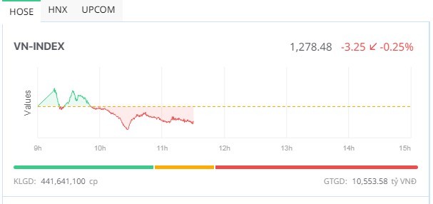 Phiên giao dịch sáng 29/5: Nhóm Apec lại nổi sóng 
