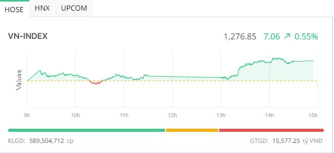Giao dịch chứng khoán phiên chiều 3/7: Bứt phá thành công
