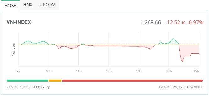 Phiên giao dịch chiều 17/7: Kéo xả 
